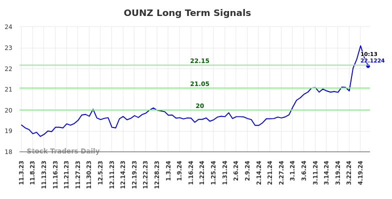 OUNZ Long Term Analysis for May 3 2024