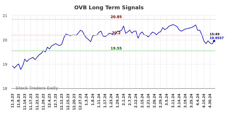 OVB Long Term Analysis for May 3 2024