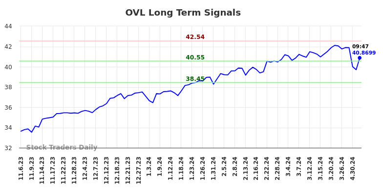 OVL Long Term Analysis for May 3 2024