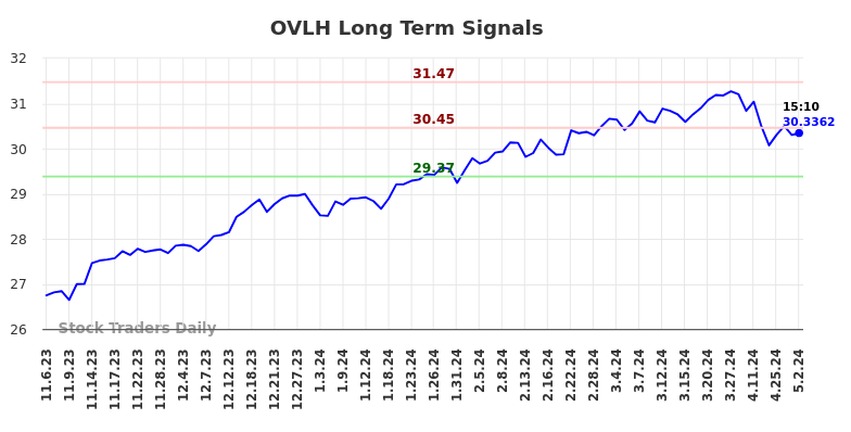 OVLH Long Term Analysis for May 3 2024