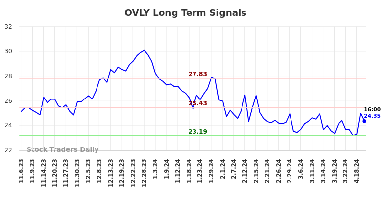 OVLY Long Term Analysis for May 3 2024