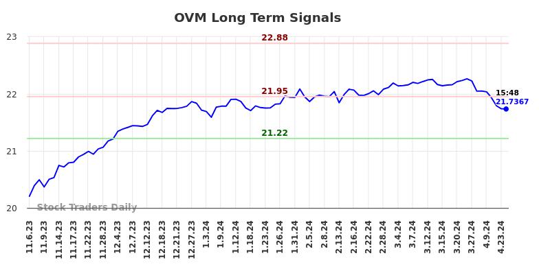 OVM Long Term Analysis for May 3 2024
