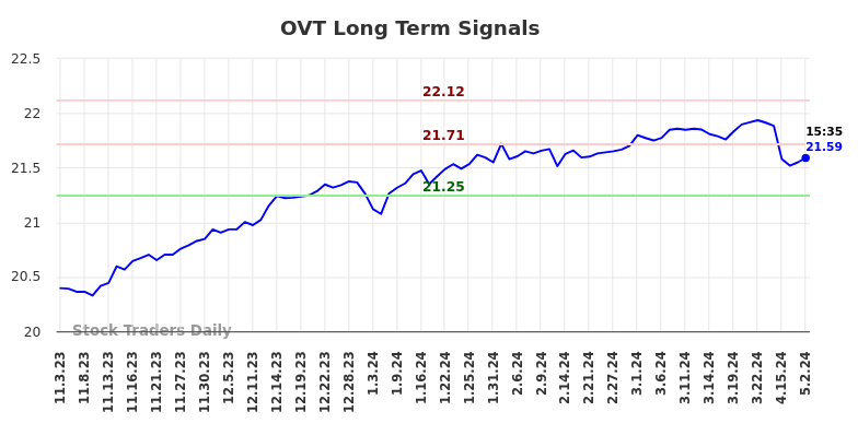 OVT Long Term Analysis for May 3 2024