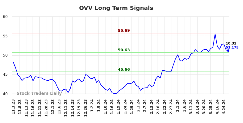 OVV Long Term Analysis for May 3 2024