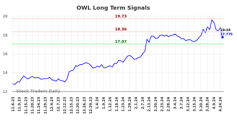 OWL Long Term Analysis for May 3 2024