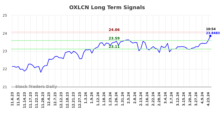 OXLCN Long Term Analysis for May 3 2024