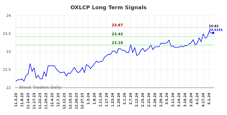 OXLCP Long Term Analysis for May 3 2024