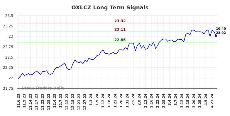 OXLCZ Long Term Analysis for May 3 2024