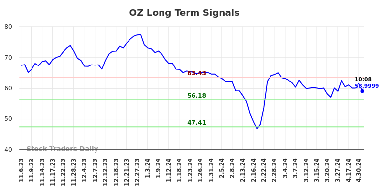 OZ Long Term Analysis for May 3 2024