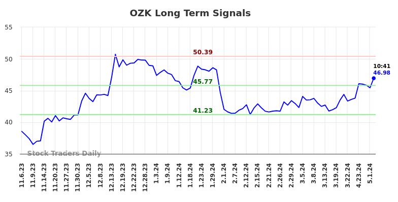 OZK Long Term Analysis for May 3 2024
