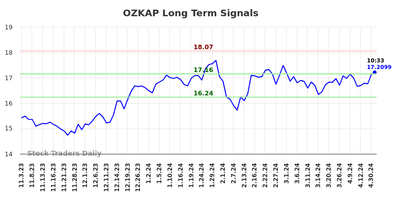 OZKAP Long Term Analysis for May 3 2024