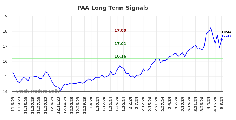 PAA Long Term Analysis for May 3 2024