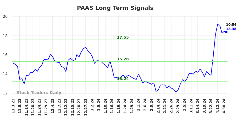 PAAS Long Term Analysis for May 3 2024