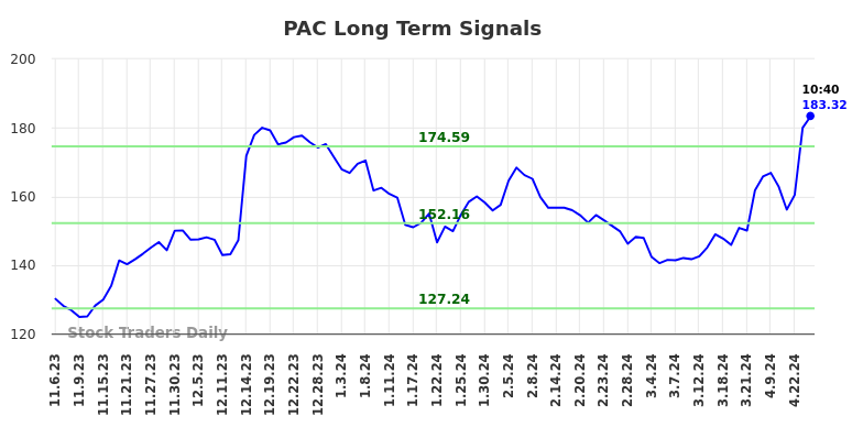 PAC Long Term Analysis for May 3 2024