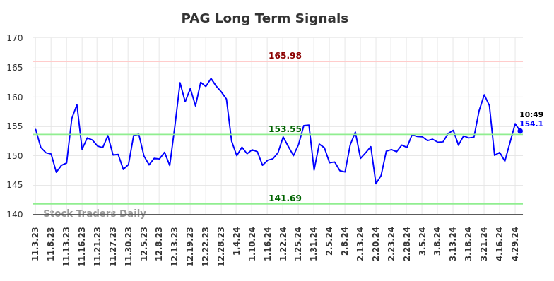 PAG Long Term Analysis for May 3 2024