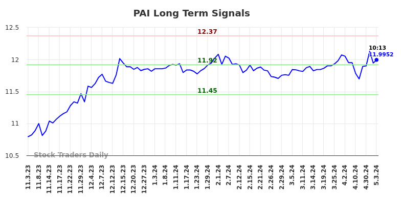 PAI Long Term Analysis for May 3 2024