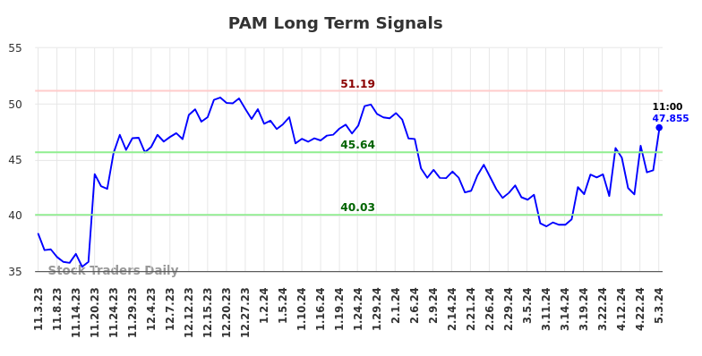 PAM Long Term Analysis for May 3 2024