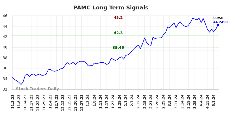 PAMC Long Term Analysis for May 3 2024