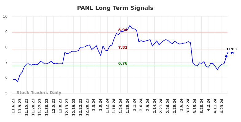 PANL Long Term Analysis for May 3 2024