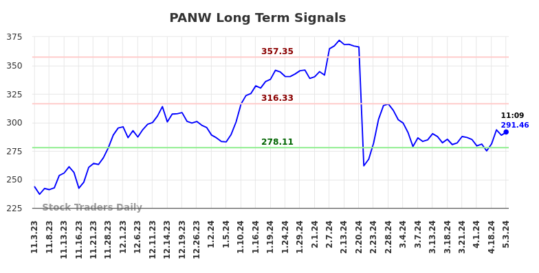 PANW Long Term Analysis for May 3 2024