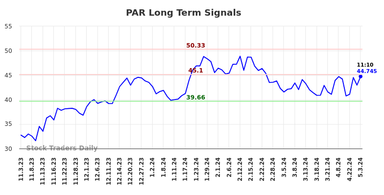 PAR Long Term Analysis for May 3 2024