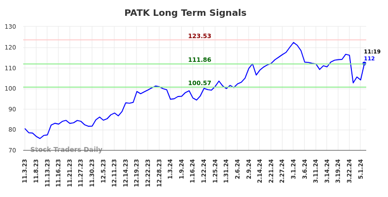PATK Long Term Analysis for May 3 2024