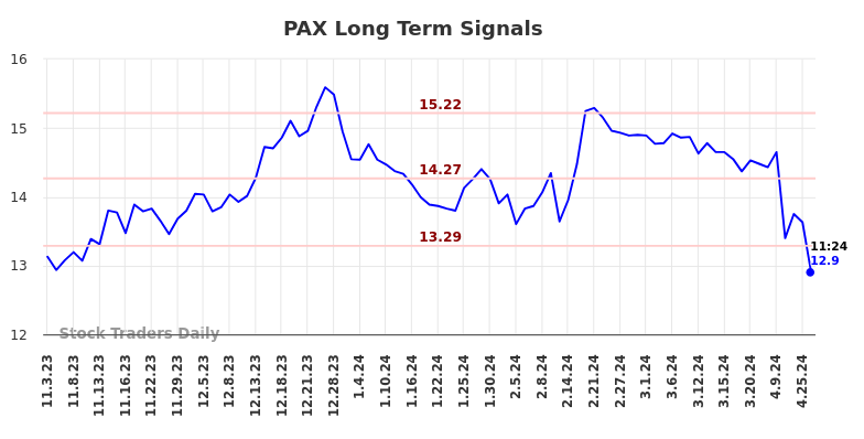 PAX Long Term Analysis for May 3 2024