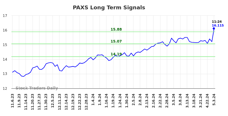 PAXS Long Term Analysis for May 3 2024