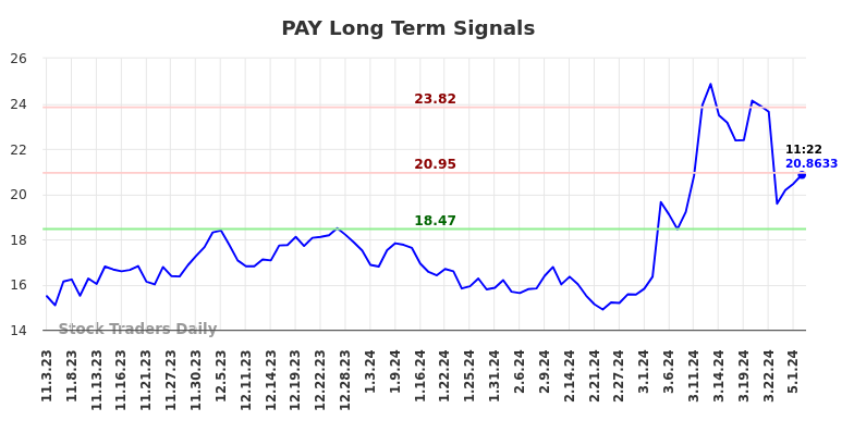 PAY Long Term Analysis for May 3 2024