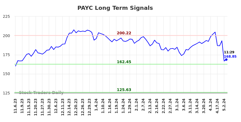 PAYC Long Term Analysis for May 3 2024