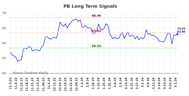 PB Long Term Analysis for May 3 2024 PB Long Term Analysis for May 3 2024