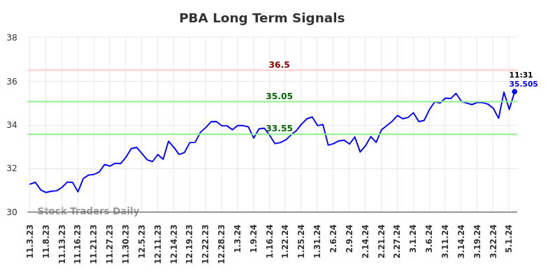 PBA Long Term Analysis for May 3 2024