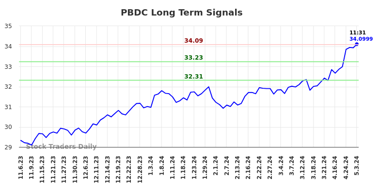 PBDC Long Term Analysis for May 3 2024