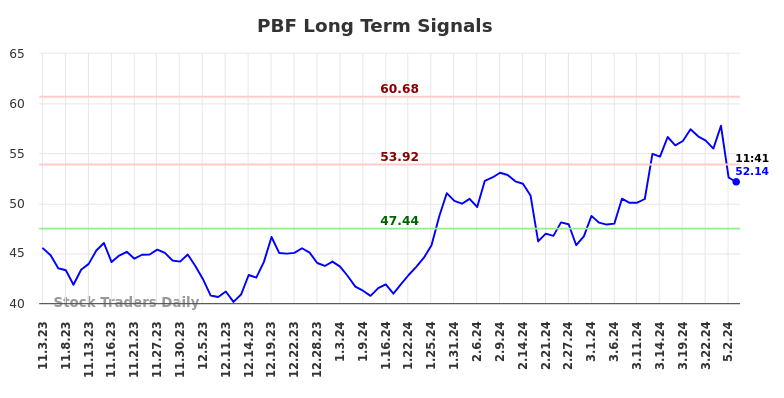 PBF Long Term Analysis for May 3 2024