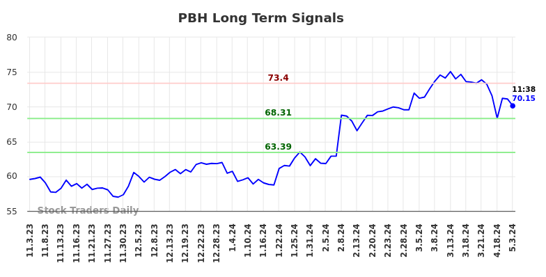 PBH Long Term Analysis for May 3 2024