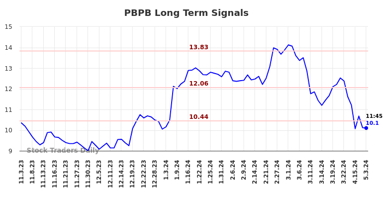 PBPB Long Term Analysis for May 3 2024