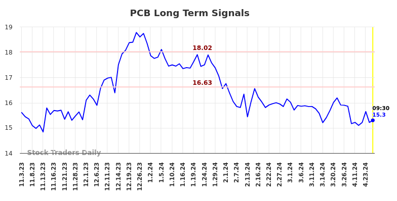 PCB Long Term Analysis for May 3 2024