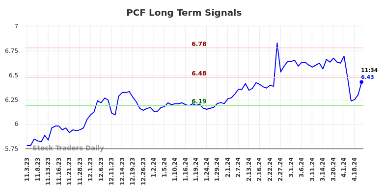 PCF Long Term Analysis for May 3 2024