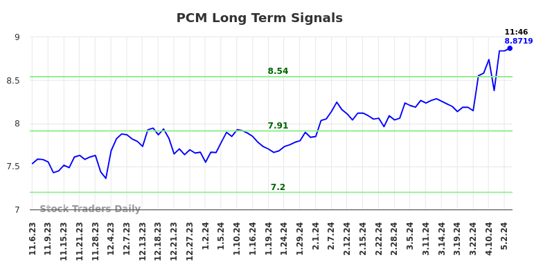 PCM Long Term Analysis for May 3 2024