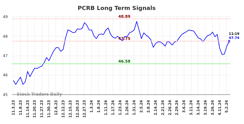 PCRB Long Term Analysis for May 3 2024
