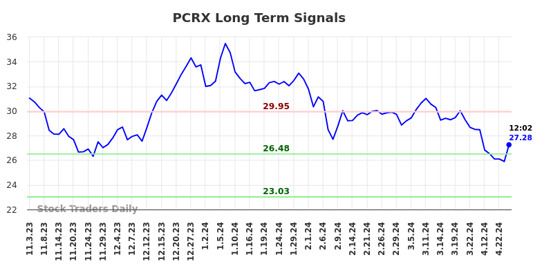 PCRX Long Term Analysis for May 3 2024
