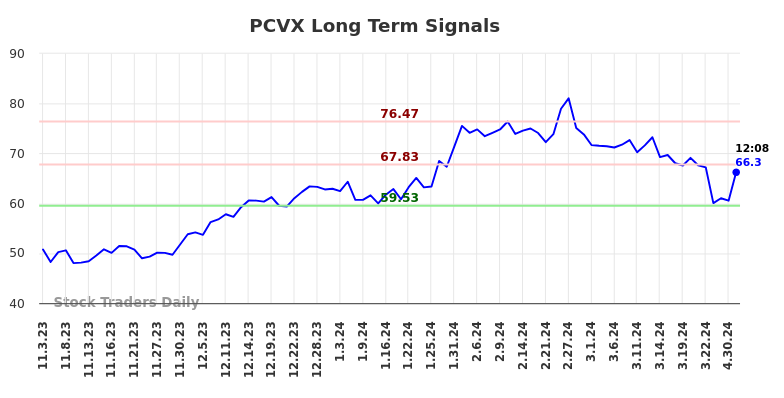 PCVX Long Term Analysis for May 3 2024