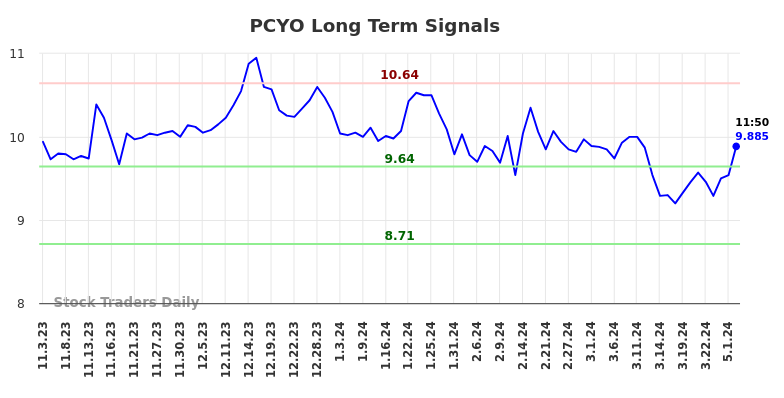 PCYO Long Term Analysis for May 3 2024