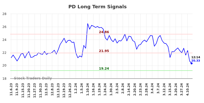 PD Long Term Analysis for May 3 2024
