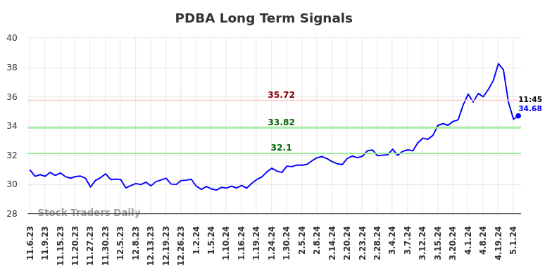 PDBA Long Term Analysis for May 3 2024