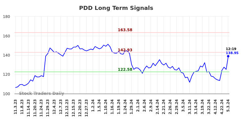 PDD Long Term Analysis for May 3 2024