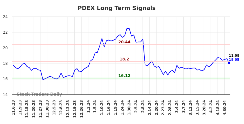 PDEX Long Term Analysis for May 3 2024