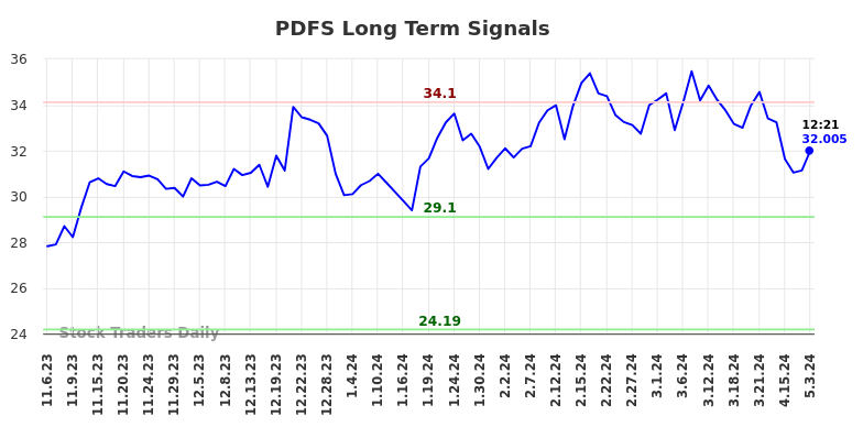 PDFS Long Term Analysis for May 3 2024