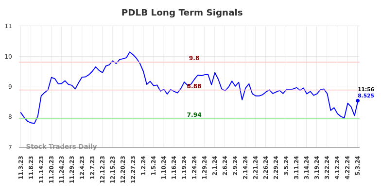 PDLB Long Term Analysis for May 3 2024