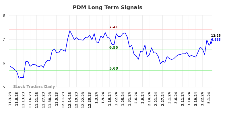 PDM Long Term Analysis for May 3 2024
